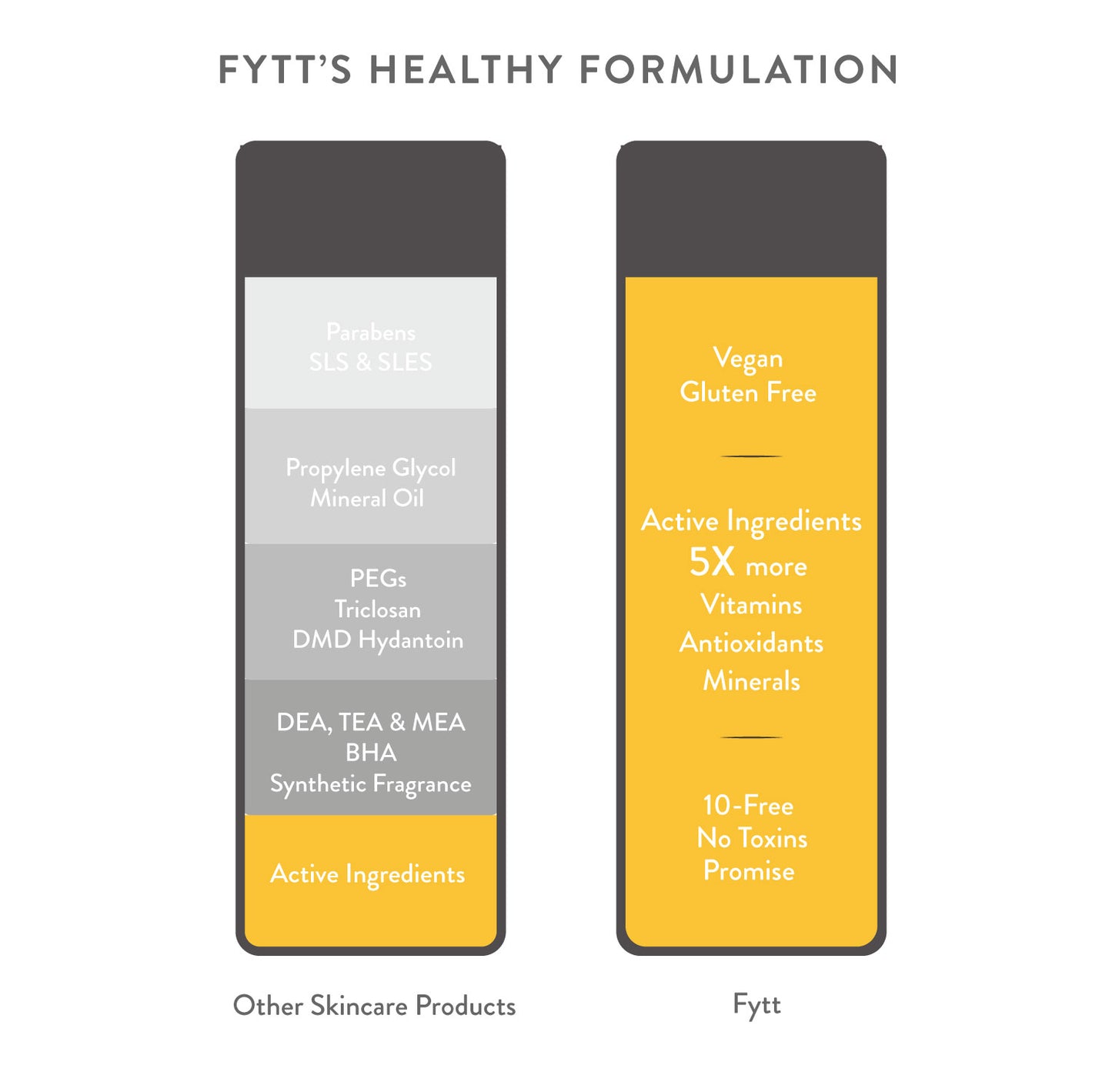 Comparison chart of Fytt's skincare product formulation versus other products, highlighting vegan, gluten-free, and toxin-free attributes. Best online retail store. Axis-Dynamics